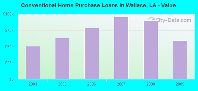 Conventional Home Purchase Loans in Wallace, LA - Value