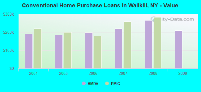 Conventional Home Purchase Loans in Wallkill, NY - Value