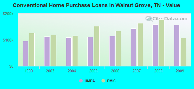 Conventional Home Purchase Loans in Walnut Grove, TN - Value