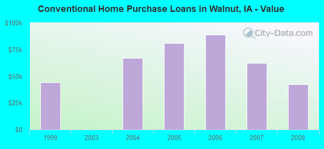 Conventional Home Purchase Loans in Walnut, IA - Value