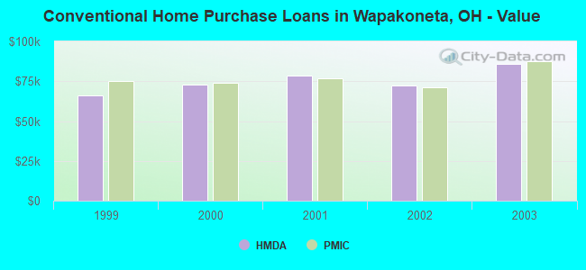 Conventional Home Purchase Loans in Wapakoneta, OH - Value