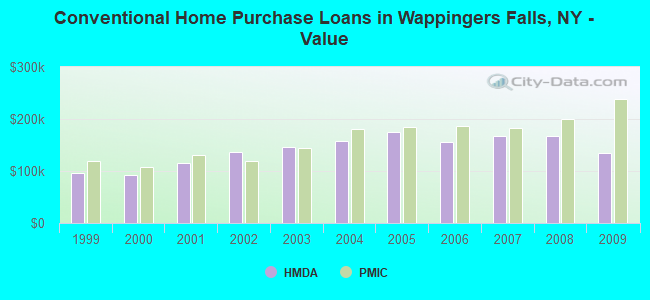 Conventional Home Purchase Loans in Wappingers Falls, NY - Value