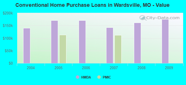 Conventional Home Purchase Loans in Wardsville, MO - Value