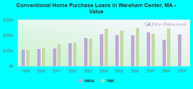 Conventional Home Purchase Loans in Wareham Center, MA - Value