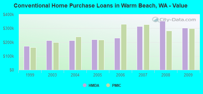 Conventional Home Purchase Loans in Warm Beach, WA - Value