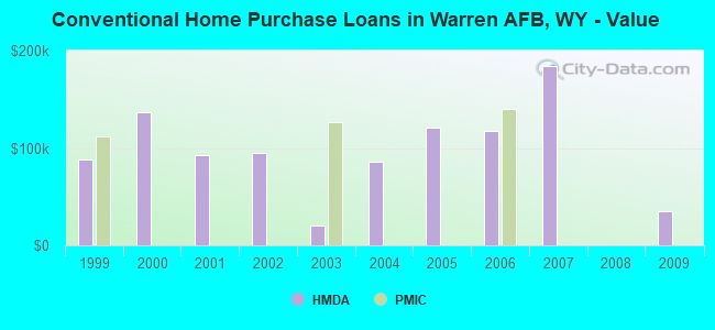Conventional Home Purchase Loans in Warren AFB, WY - Value