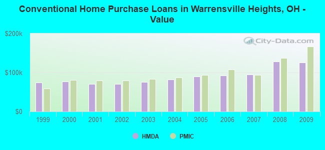 Conventional Home Purchase Loans in Warrensville Heights, OH - Value