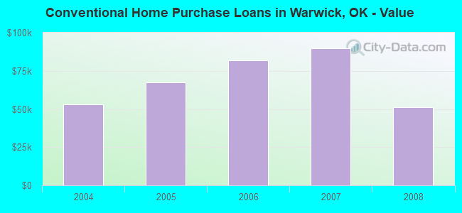 Conventional Home Purchase Loans in Warwick, OK - Value