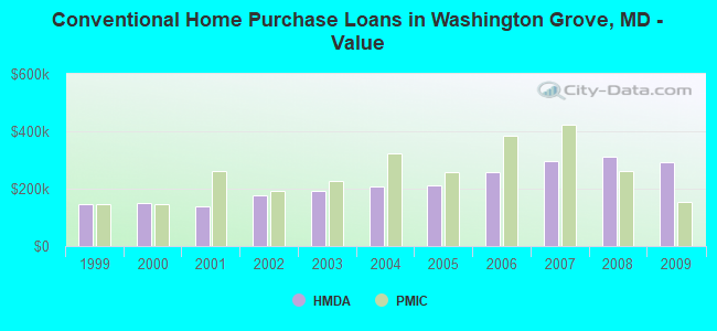 Conventional Home Purchase Loans in Washington Grove, MD - Value