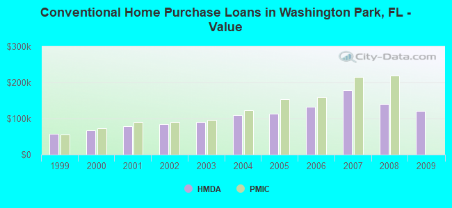 Conventional Home Purchase Loans in Washington Park, FL - Value