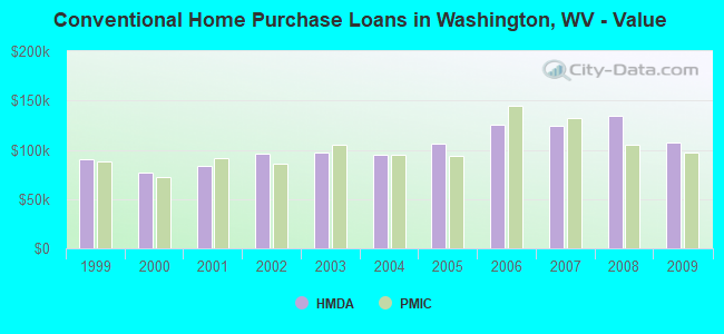Conventional Home Purchase Loans in Washington, WV - Value