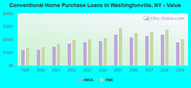 Conventional Home Purchase Loans in Washingtonville, NY - Value