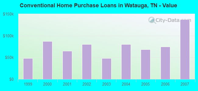 Conventional Home Purchase Loans in Watauga, TN - Value