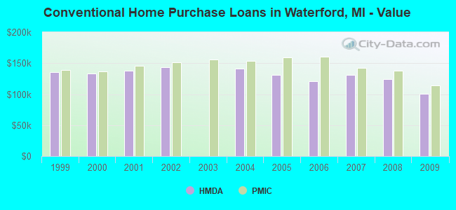 Conventional Home Purchase Loans in Waterford, MI - Value