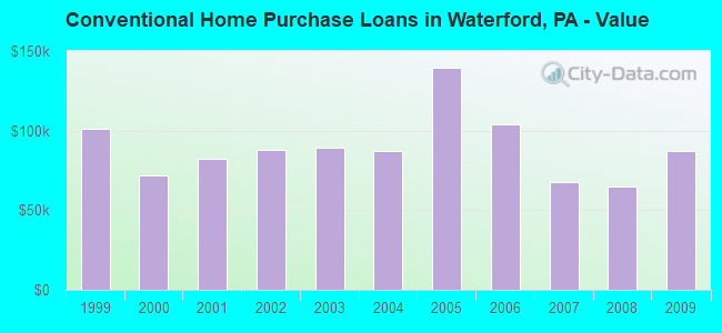 Conventional Home Purchase Loans in Waterford, PA - Value