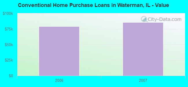 Conventional Home Purchase Loans in Waterman, IL - Value