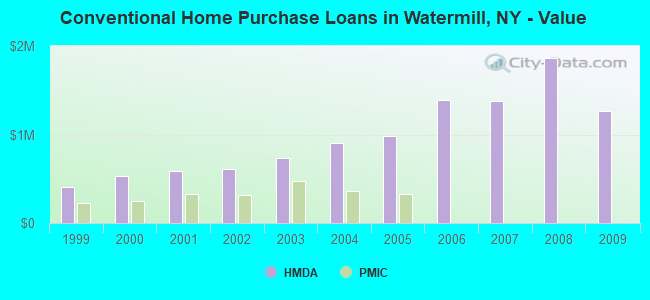 Conventional Home Purchase Loans in Watermill, NY - Value