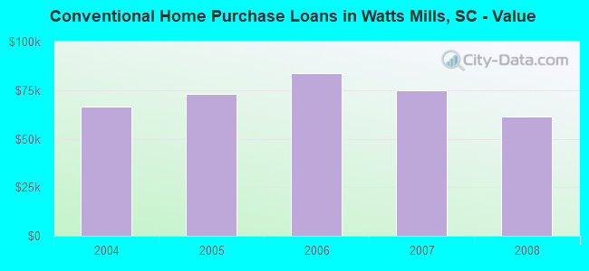 Conventional Home Purchase Loans in Watts Mills, SC - Value