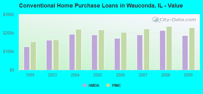 Conventional Home Purchase Loans in Wauconda, IL - Value