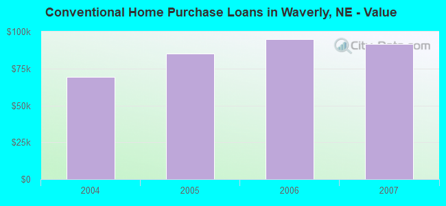 Conventional Home Purchase Loans in Waverly, NE - Value