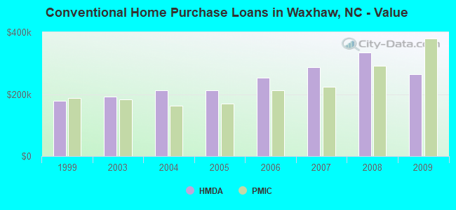 Conventional Home Purchase Loans in Waxhaw, NC - Value