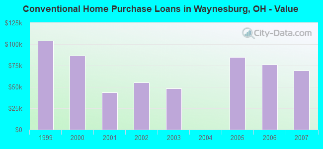 Conventional Home Purchase Loans in Waynesburg, OH - Value