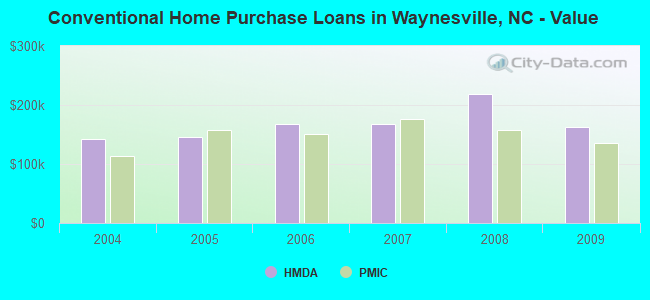 Conventional Home Purchase Loans in Waynesville, NC - Value