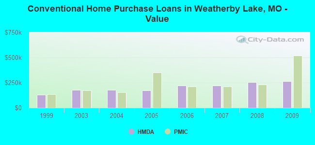 Conventional Home Purchase Loans in Weatherby Lake, MO - Value