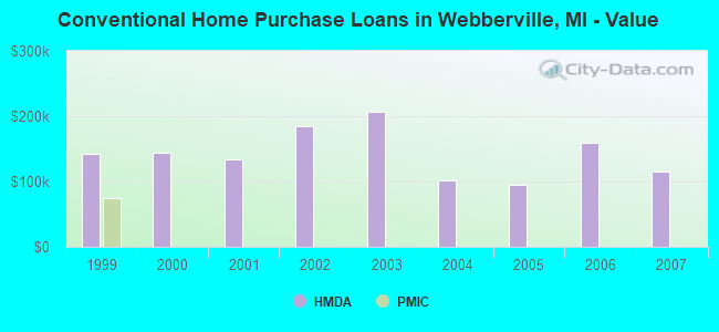 Conventional Home Purchase Loans in Webberville, MI - Value