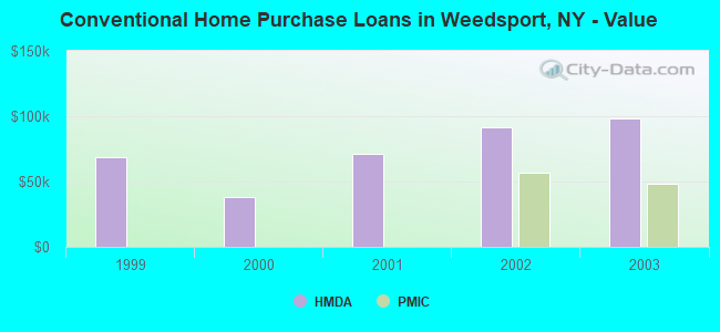 Conventional Home Purchase Loans in Weedsport, NY - Value