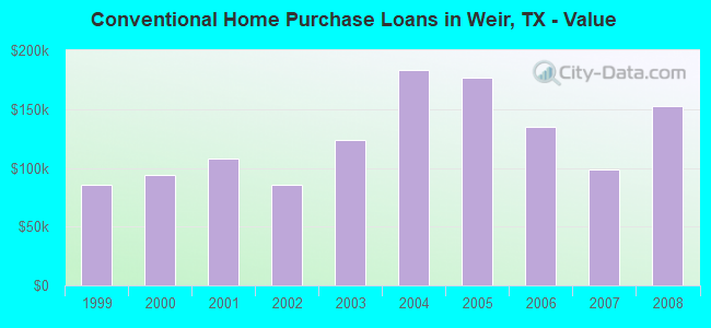 Conventional Home Purchase Loans in Weir, TX - Value