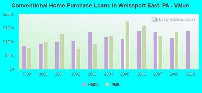Conventional Home Purchase Loans in Weissport East, PA - Value