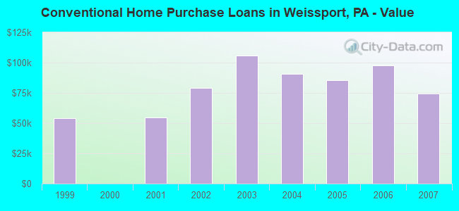 Conventional Home Purchase Loans in Weissport, PA - Value