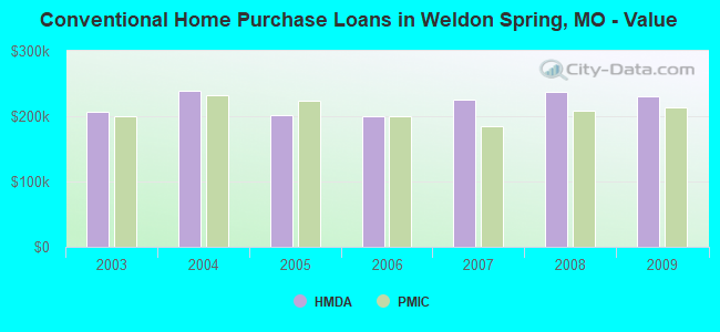 Conventional Home Purchase Loans in Weldon Spring, MO - Value