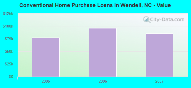 Conventional Home Purchase Loans in Wendell, NC - Value