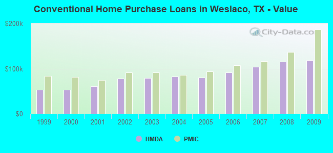 Conventional Home Purchase Loans in Weslaco, TX - Value