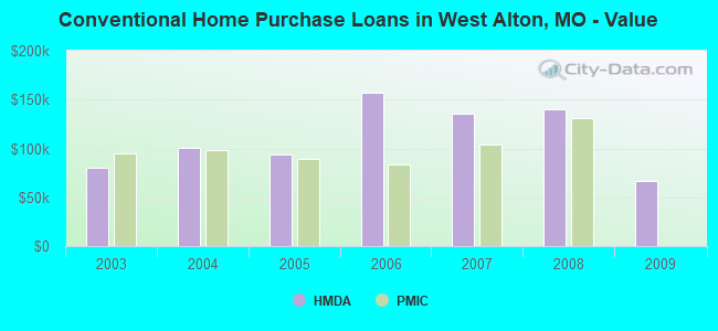 Conventional Home Purchase Loans in West Alton, MO - Value
