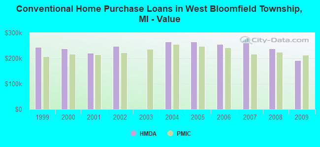 Conventional Home Purchase Loans in West Bloomfield Township, MI - Value