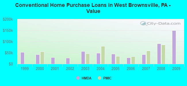 Conventional Home Purchase Loans in West Brownsville, PA - Value
