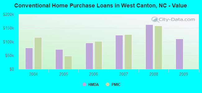 Conventional Home Purchase Loans in West Canton, NC - Value