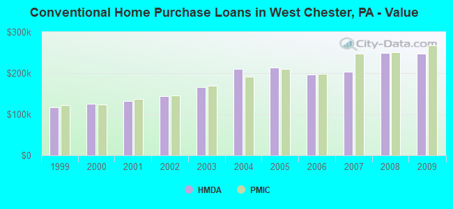 Conventional Home Purchase Loans in West Chester, PA - Value