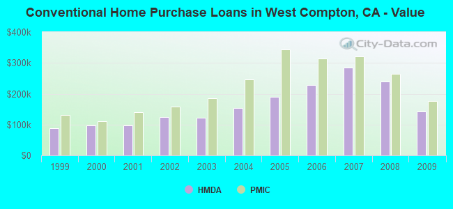 Conventional Home Purchase Loans in West Compton, CA - Value