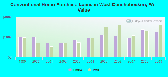 Conventional Home Purchase Loans in West Conshohocken, PA - Value