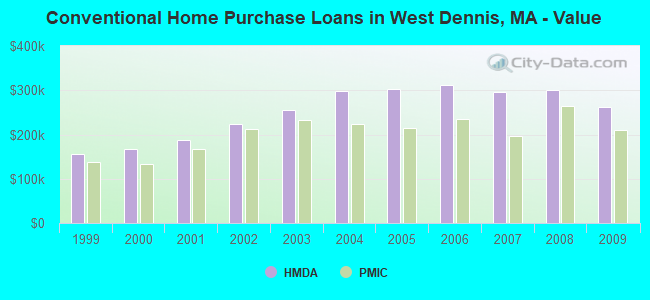 Conventional Home Purchase Loans in West Dennis, MA - Value