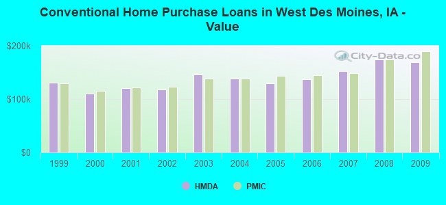 Conventional Home Purchase Loans in West Des Moines, IA - Value