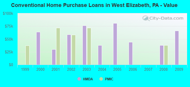 Conventional Home Purchase Loans in West Elizabeth, PA - Value