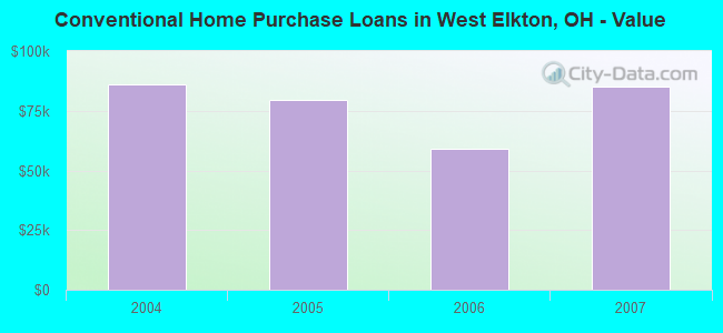 Conventional Home Purchase Loans in West Elkton, OH - Value