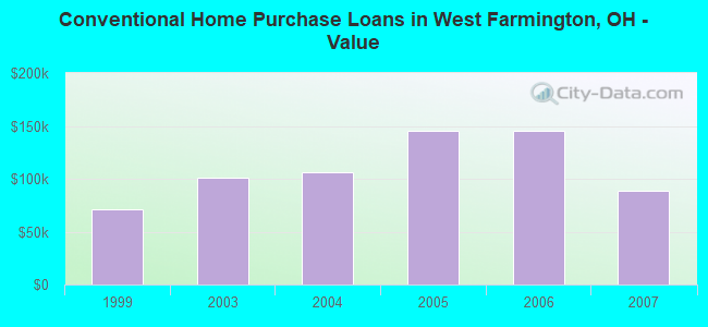 Conventional Home Purchase Loans in West Farmington, OH - Value