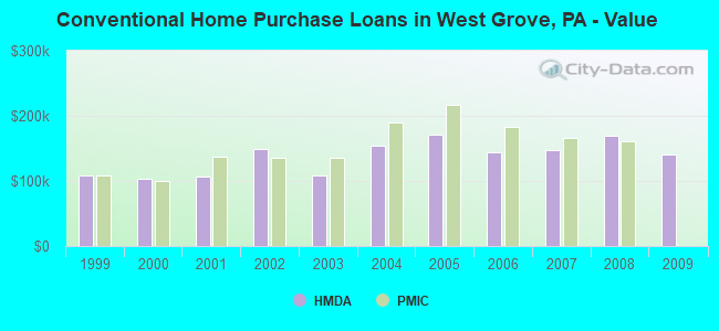Conventional Home Purchase Loans in West Grove, PA - Value
