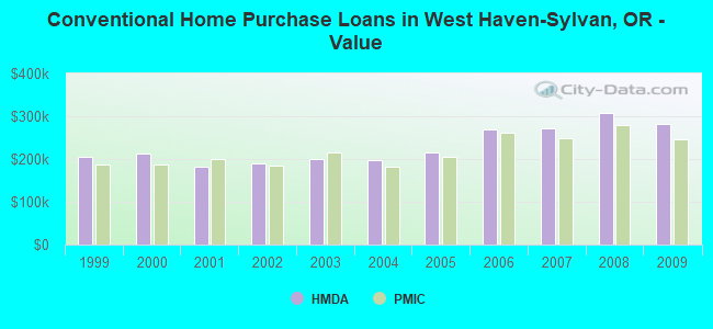 Conventional Home Purchase Loans in West Haven-Sylvan, OR - Value